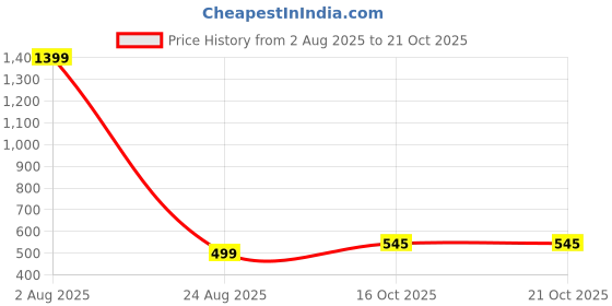 myntra.com HISHAM Floral Yoke Design Mandarin Collar Thread Work Straight Kurta hisham Price History Graph from 2 Aug 2025 to 20 Oct 2025