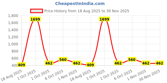 myntra.com HISHAM Printed V-Neck Pure Cotton Kurti hisham Price History Graph from 18 Aug 2025 to 30 Nov 2025