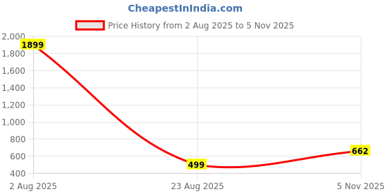 myntra.com HISHAM Women Bandhani Mirror Work Straight Kurta hisham Price History Graph from 2 Aug 2025 to 5 Nov 2025