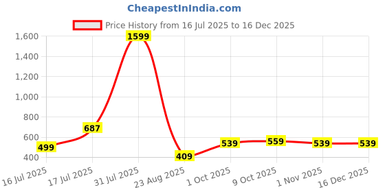 myntra.com HISHAM Women Ethnic Motifs Printed Daily Straight Kurta hisham Price History Graph from 16 Jul 2025 to 16 Dec 2025