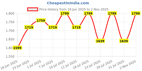 myntra.com Hitarth Fashion Floral Embroidered Straight Kurta With Trousers & Dupatta hitarth fashion Price History Graph from 18 Jun 2025 to 2 Nov 2025