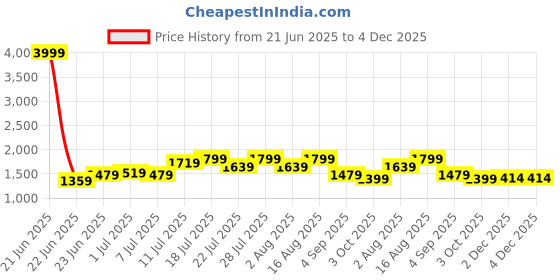 myntra.com Hitarth Fashion Floral Printed Boat Neck Tissue Straight Kurta With Trousers & Dupatta hitarth fashion Price History Graph from 21 Jun 2025 to 4 Dec 2025