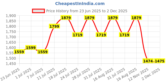myntra.com Hitarth Fashion Geometric Printed Pure Cotton Straight Kurta With Trousers & Dupatta hitarth fashion Price History Graph from 23 Jun 2025 to 2 Dec 2025