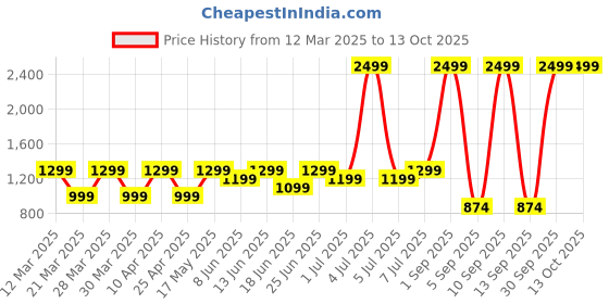myntra.com Hitarth Fashion Printed Shirt With Trouser Co-Ord Set hitarth fashion Price History Graph from 12 Mar 2025 to 13 Oct 2025