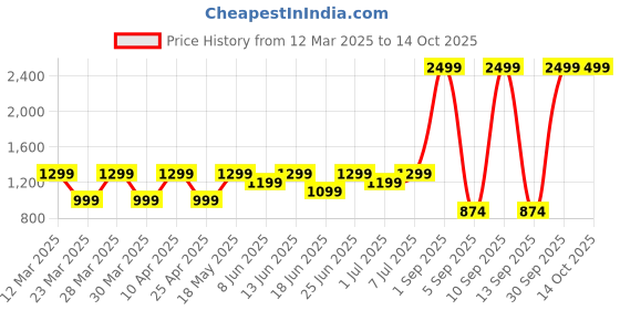 myntra.com Hitarth Fashion Printed Shirt With Trouser Co-Ord Set hitarth fashion Price History Graph from 12 Mar 2025 to 14 Oct 2025