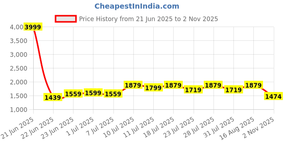 myntra.com Hitarth Fashion Women Embroidered Pure Cotton Kurti with Trousers & With Dupatta hitarth fashion Price History Graph from 21 Jun 2025 to 2 Nov 2025