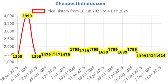 myntra.com Hitarth Fashion Women Embroidered Regular Kurti with Trousers & Dupatta hitarth fashion Price History Graph from 18 Jun 2025 to 2 Dec 2025