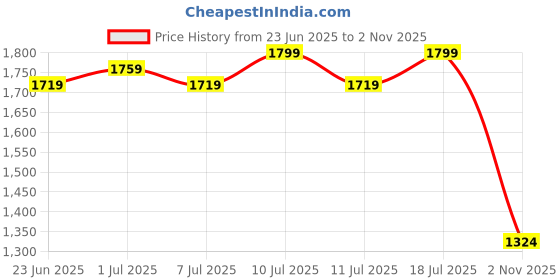 myntra.com Hitarth Fashion Women Ethnic Motifs Printed Regular Kurti with Trousers & With Dupatta hitarth fashion Price History Graph from 23 Jun 2025 to 2 Nov 2025