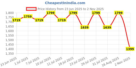 myntra.com hitarth fashion Women Floral Printed Kurta with Trousers & Dupatta hitarth fashion Price History Graph from 23 Jun 2025 to 2 Nov 2025