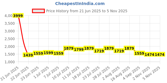 myntra.com Hitarth Fashion Women Floral Printed Regular Kurta with Trousers & With Dupatta hitarth fashion Price History Graph from 21 Jun 2025 to 5 Nov 2025
