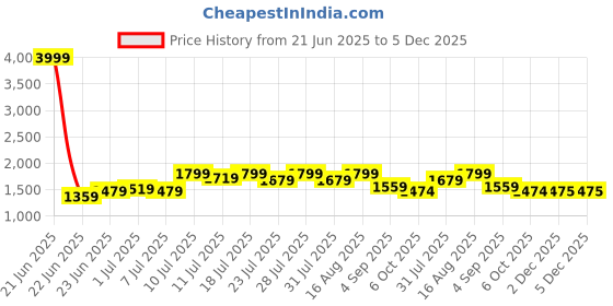 myntra.com Hitarth Fashion Women Keyhole Neck Pure Cotton A-Line Kurti with Trousers & Dupatta hitarth fashion Price History Graph from 21 Jun 2025 to 4 Dec 2025