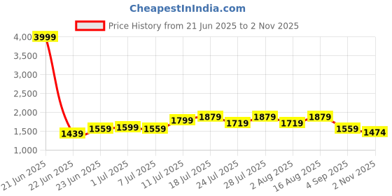 myntra.com Hitarth Fashion Women Printed Regular Pure Cotton Kurta With Trousers & Dupatta hitarth fashion Price History Graph from 21 Jun 2025 to 2 Nov 2025