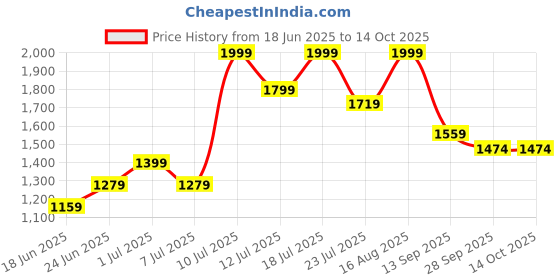 myntra.com Hitarth Fashion Women Regular Kurti with Trousers & With Dupatta hitarth fashion Price History Graph from 18 Jun 2025 to 13 Oct 2025