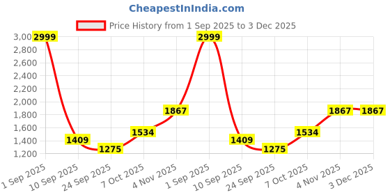 myntra.com HITWAY Black Non-Marking Mesh Walking Sports Shoes hitway Price History Graph from 1 Sep 2025 to 3 Dec 2025