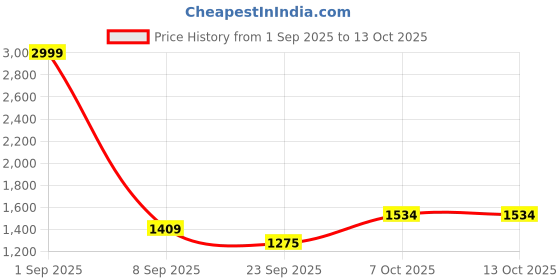 myntra.com HITWAY Black Non-Marking Mesh Walking Sports Shoes hitway Price History Graph from 1 Sep 2025 to 13 Oct 2025