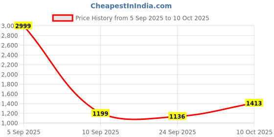 myntra.com HITWAY Black Non-Marking Mesh Walking Sports Shoes hitway Price History Graph from 5 Sep 2025 to 10 Oct 2025