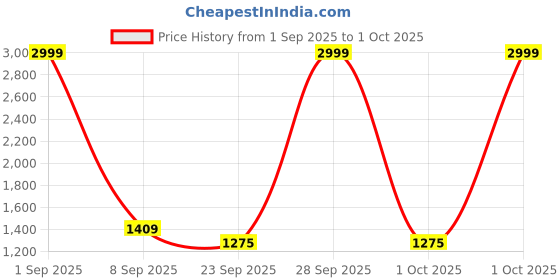 myntra.com HITWAY Charcoal Non-Marking Mesh Walking Sports Shoes hitway Price History Graph from 1 Sep 2025 to 1 Oct 2025