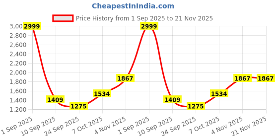 myntra.com HITWAY Grey Non-Marking Mesh Walking Sports Shoes hitway Price History Graph from 1 Sep 2025 to 20 Nov 2025