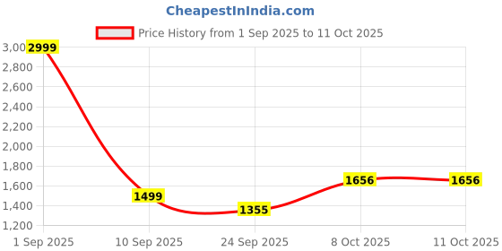 myntra.com HITWAY Grey Non-Marking Mesh Walking Sports Shoes hitway Price History Graph from 1 Sep 2025 to 8 Oct 2025