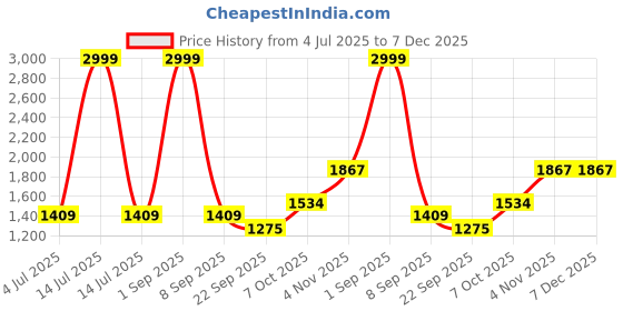 myntra.com HITWAY Men Black Casual Shoes hitway Price History Graph from 4 Jul 2025 to 7 Dec 2025