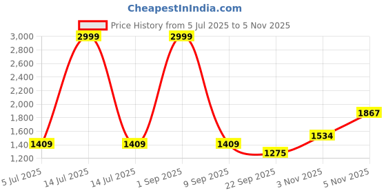 myntra.com HITWAY Men Grey Casual Shoes hitway Price History Graph from 5 Jul 2025 to 4 Nov 2025