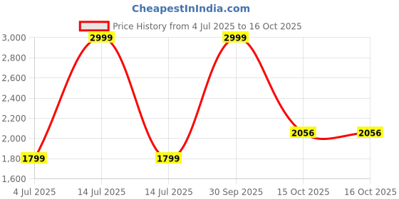 myntra.com HITWAY Men Grey Casual Shoes hitway Price History Graph from 4 Jul 2025 to 16 Oct 2025