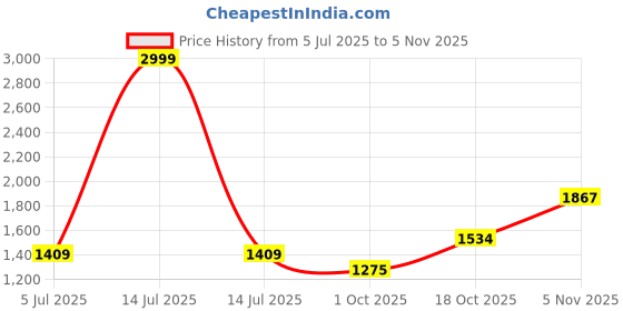myntra.com HITWAY Men White Casual Shoes hitway Price History Graph from 5 Jul 2025 to 2 Nov 2025