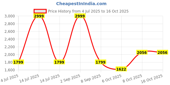 myntra.com HITWAY Men White Casual Shoes hitway Price History Graph from 4 Jul 2025 to 16 Oct 2025