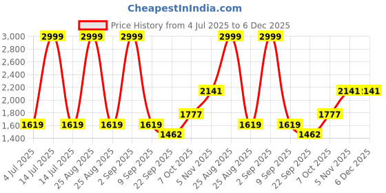myntra.com HITWAY Men White Casual Shoes hitway Price History Graph from 4 Jul 2025 to 5 Dec 2025