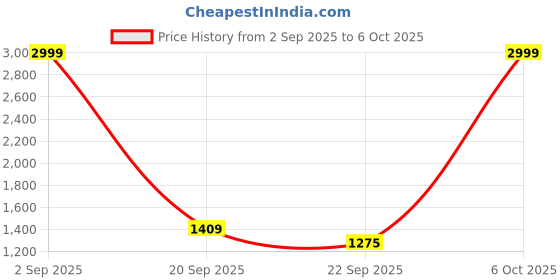 myntra.com HITWAY Multi Non-Marking Mesh Walking Sports Shoes hitway Price History Graph from 2 Sep 2025 to 6 Oct 2025