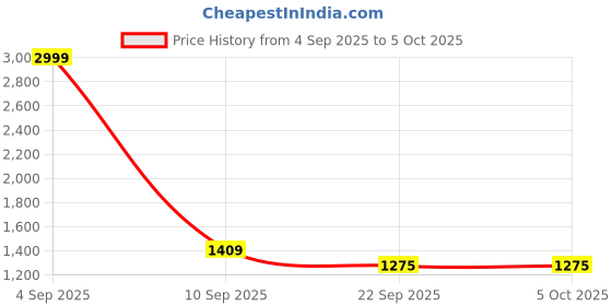 myntra.com HITWAY Multi Non-Marking Mesh Walking Sports Shoes hitway Price History Graph from 4 Sep 2025 to 5 Oct 2025