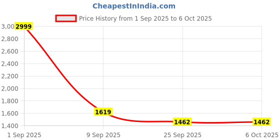 myntra.com HITWAY Multi Non-Marking Mesh Walking Sports Shoes hitway Price History Graph from 1 Sep 2025 to 4 Oct 2025