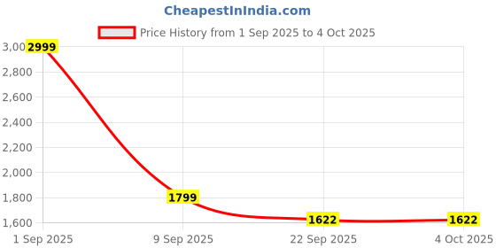myntra.com HITWAY Multi Non-Marking Mesh Walking Sports Shoes hitway Price History Graph from 1 Sep 2025 to 4 Oct 2025