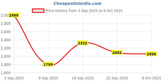 myntra.com HITWAY Multi Non-Marking Mesh Walking Sports Shoes hitway Price History Graph from 3 Sep 2025 to 4 Oct 2025