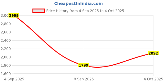 myntra.com HITWAY Navy Blue Non-Marking Mesh Walking Sports Shoes hitway Price History Graph from 4 Sep 2025 to 4 Oct 2025