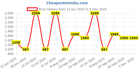 myntra.com HITWAY Party Stiletto Sandals with Bows hitway Price History Graph from 12 Jun 2025 to 4 Dec 2025