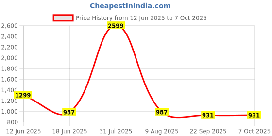 myntra.com HITWAY Party Stiletto Sandals with Buckles hitway Price History Graph from 12 Jun 2025 to 6 Oct 2025
