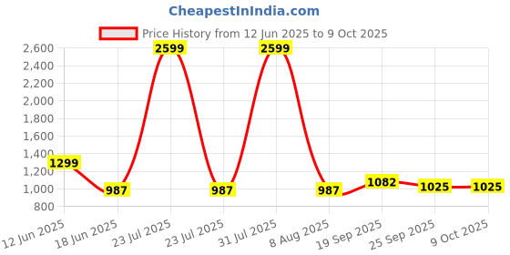 myntra.com HITWAY Party Stiletto Sandals with Buckles hitway Price History Graph from 12 Jun 2025 to 9 Oct 2025
