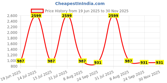 myntra.com HITWAY Party Stiletto Sandals with Buckles hitway Price History Graph from 19 Jun 2025 to 30 Nov 2025