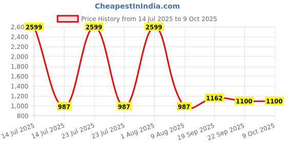 myntra.com HITWAY Party Stiletto Sandals with Buckles hitway Price History Graph from 14 Jul 2025 to 8 Oct 2025