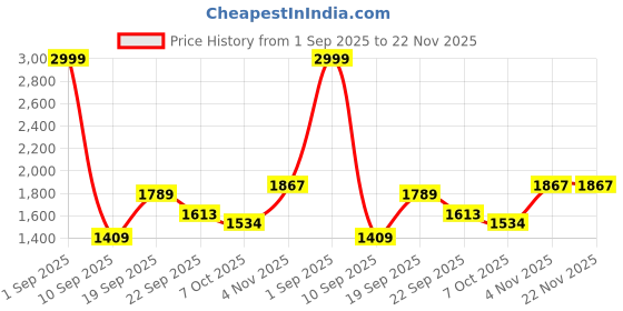 myntra.com HITWAY White Non-Marking Mesh Walking Sports Shoes hitway Price History Graph from 1 Sep 2025 to 22 Nov 2025