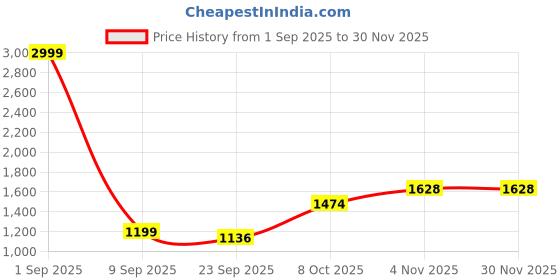 myntra.com HITWAY White Non-Marking Mesh Walking Sports Shoes hitway Price History Graph from 1 Sep 2025 to 29 Nov 2025