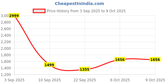 myntra.com HITWAY White Non-Marking Mesh Walking Sports Shoes hitway Price History Graph from 3 Sep 2025 to 9 Oct 2025