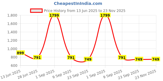 myntra.com HITWAY Women Textured Slip-On Sneakers hitway Price History Graph from 13 Jun 2025 to 23 Nov 2025