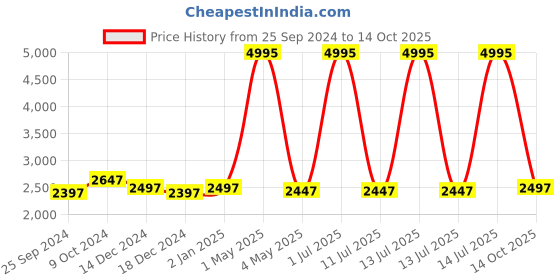 myntra.com Hitz Bata Men Textured Formal Derbys hitz Price History Graph from 25 Sep 2024 to 14 Oct 2025