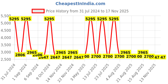 myntra.com Hitz Embellished Mule Sandals hitz Price History Graph from 31 Jul 2024 to 17 Nov 2025