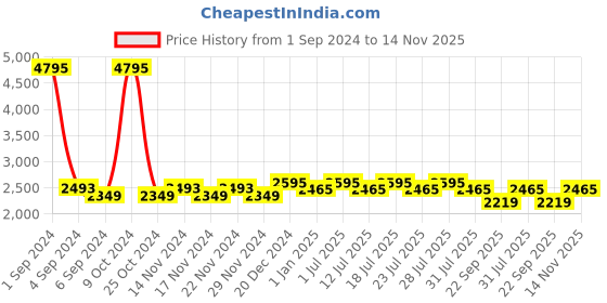 myntra.com Hitz Men Black Leather Comfort Sandals hitz Price History Graph from 1 Sep 2024 to 14 Nov 2025