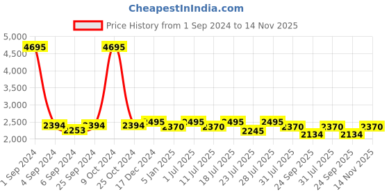 myntra.com Hitz Men Black Leather Comfort Sandals hitz Price History Graph from 1 Sep 2024 to 14 Nov 2025