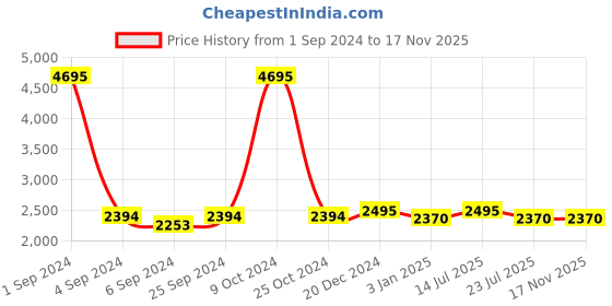myntra.com Hitz Men Black Leather Comfort Sandals hitz Price History Graph from 1 Sep 2024 to 17 Nov 2025