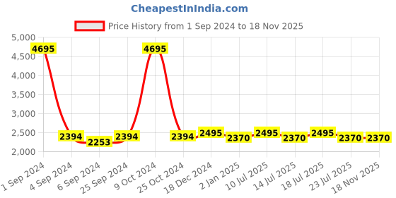myntra.com Hitz Men Black Leather Comfort Sandals hitz Price History Graph from 1 Sep 2024 to 18 Nov 2025